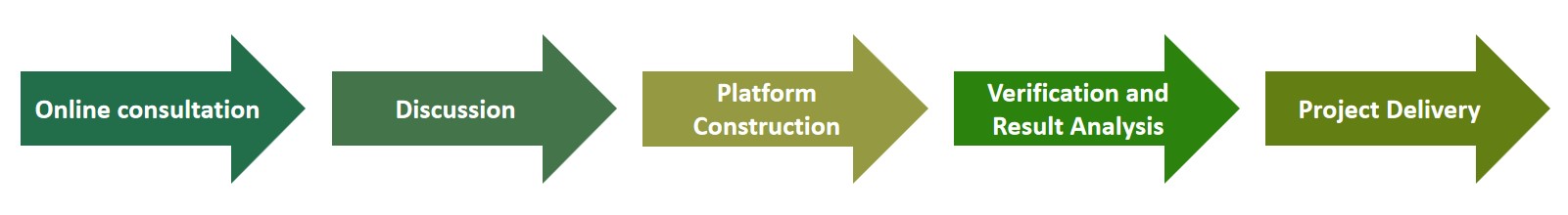 Structural Biology Technology Platform Construction Consulting